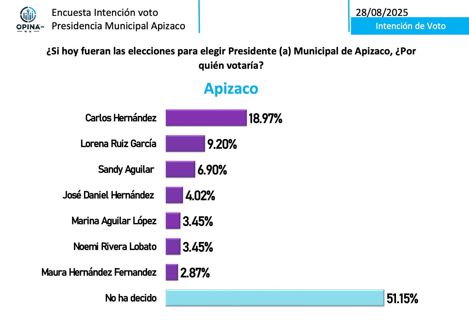 El PAN se perfila para recuperar Apizaco: Ciudadanos marcan distancia con Morena